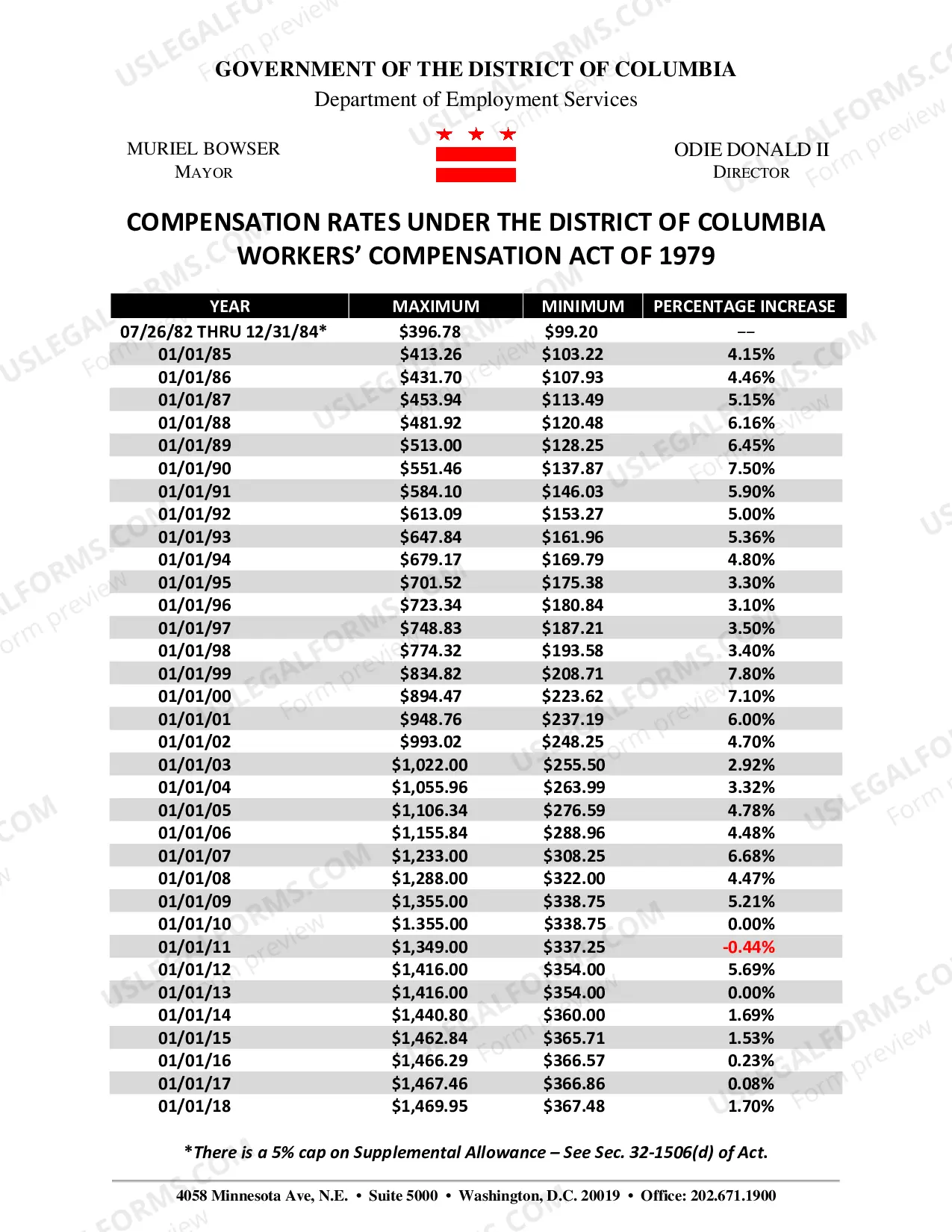 Preview Maximum-Minimum Compensation Rate/Supplemental Allowance