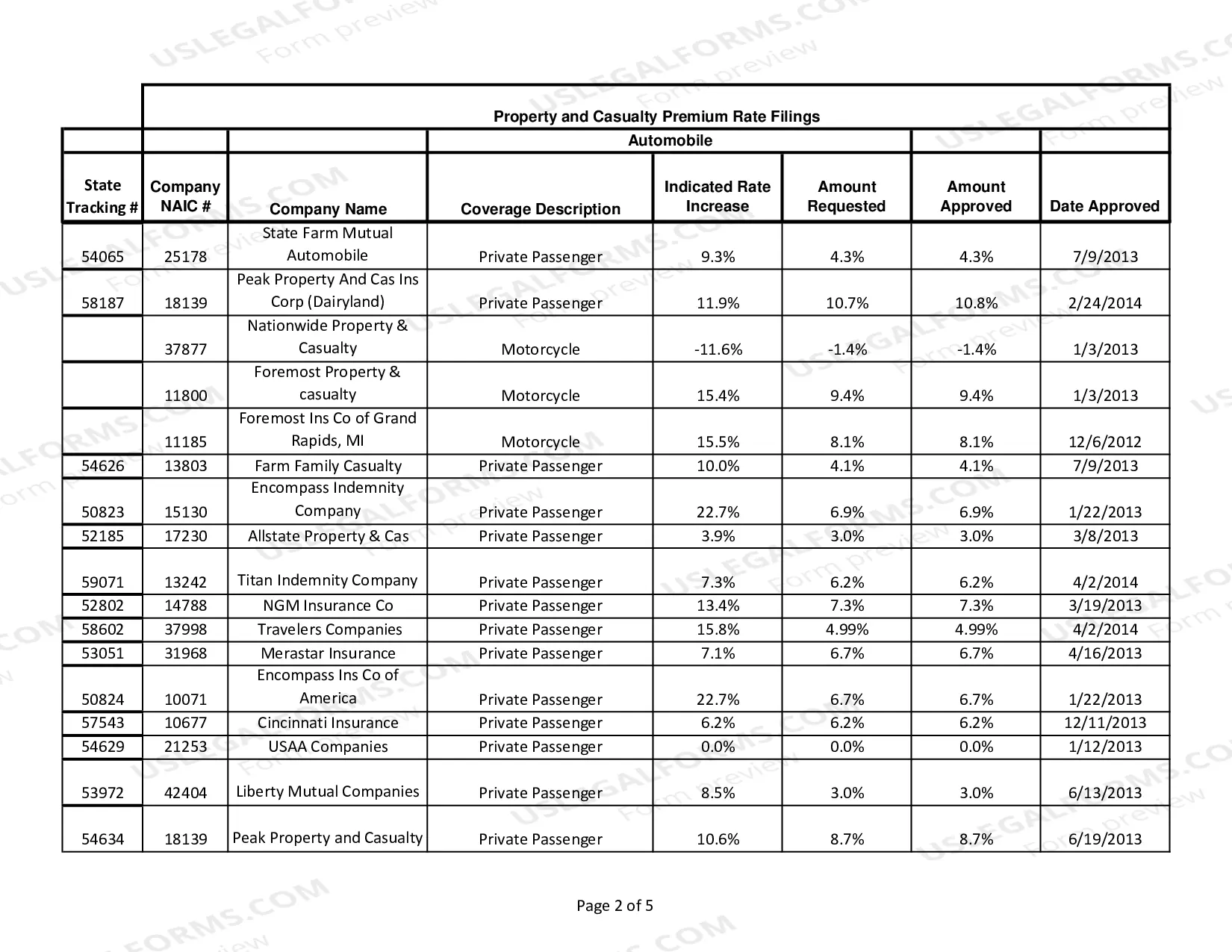 Preview Auto Rate Filings - July 13, 2015