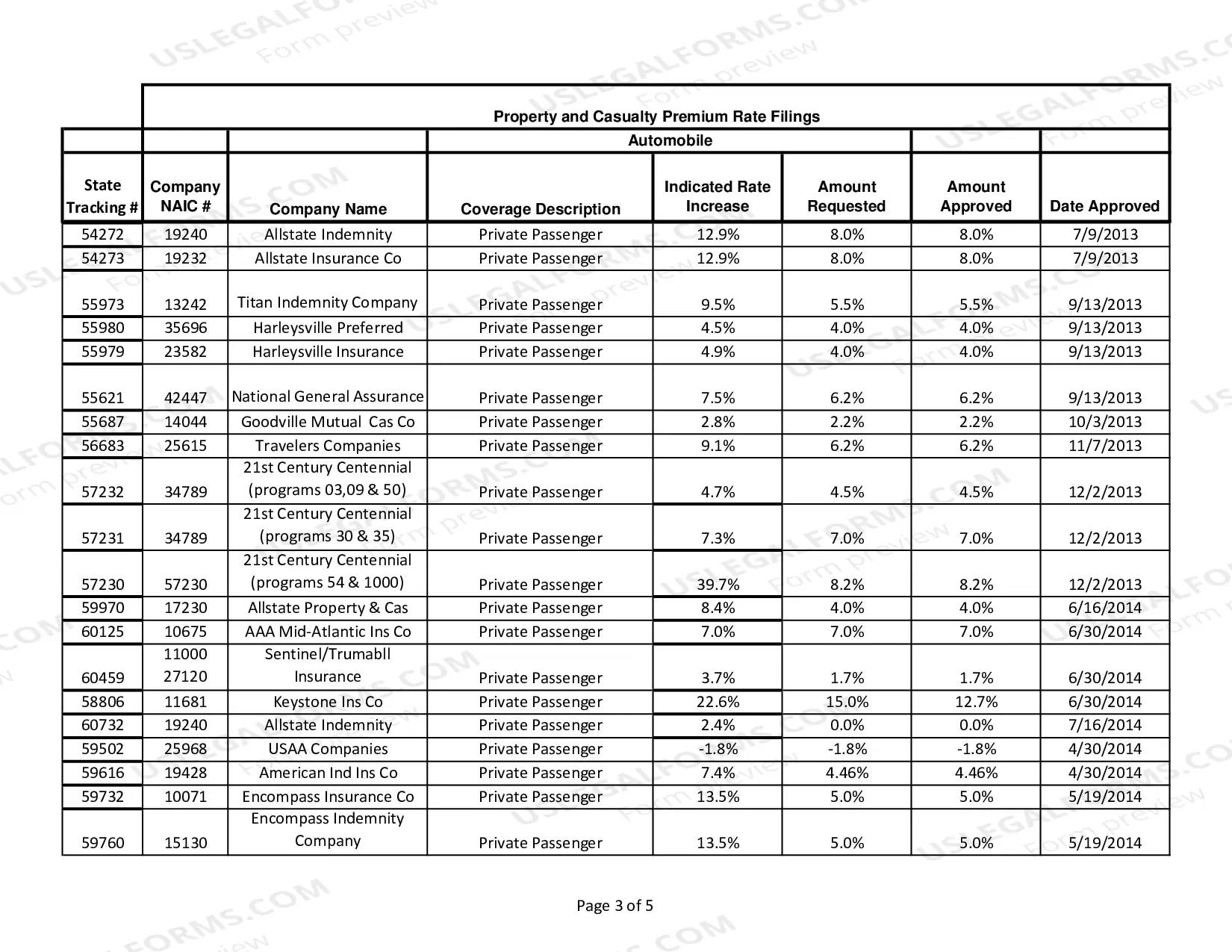 Preview Auto Rate Filings - July 13, 2015