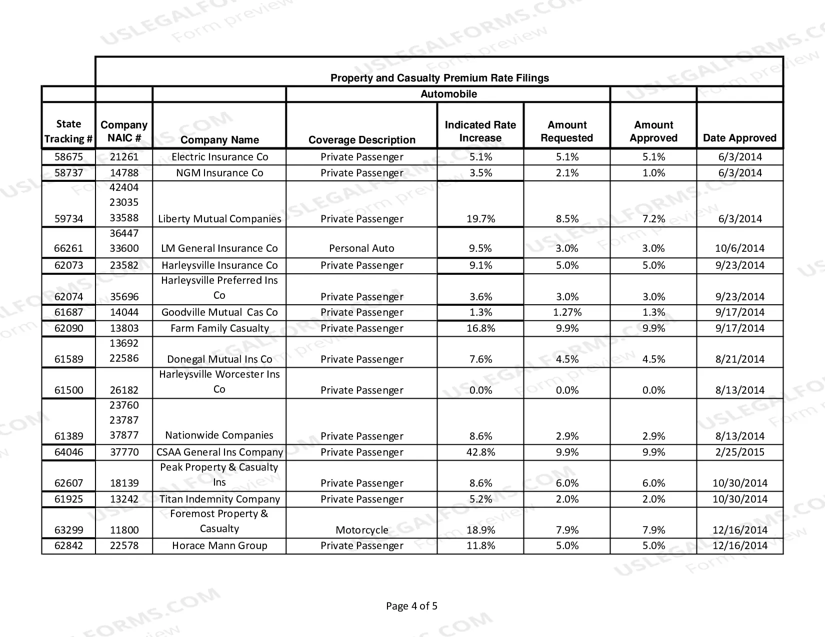 Preview Auto Rate Filings - July 13, 2015
