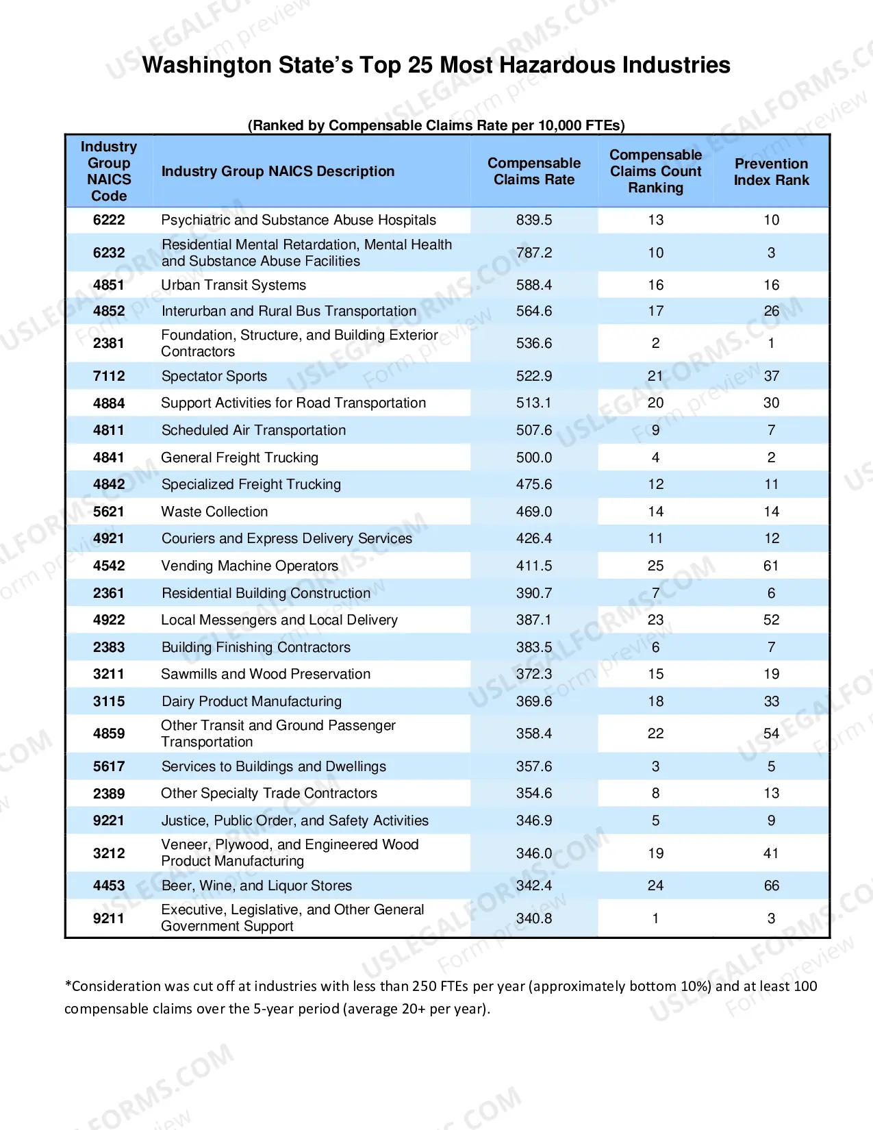 Preview Washington State Top 25 Hazardous Industries, 2008 to 2012